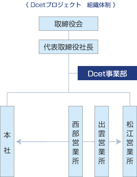 Dcetプロジェクト　組織体制