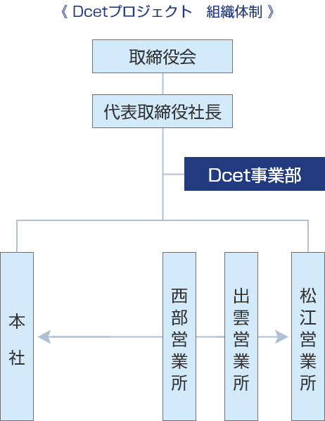 Dcetプロジェクト 組織体制